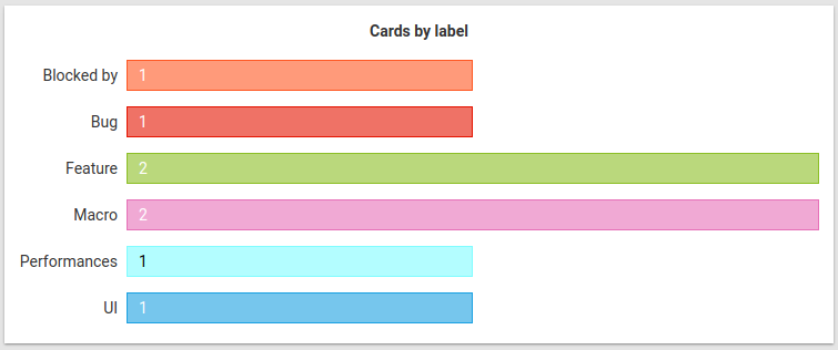 Cards by label