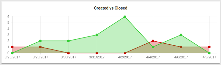 Created vs closed